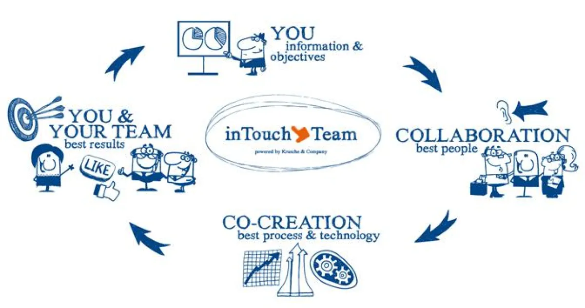 inTouch team: Weniger Emails, mehr produktive Zeit.
