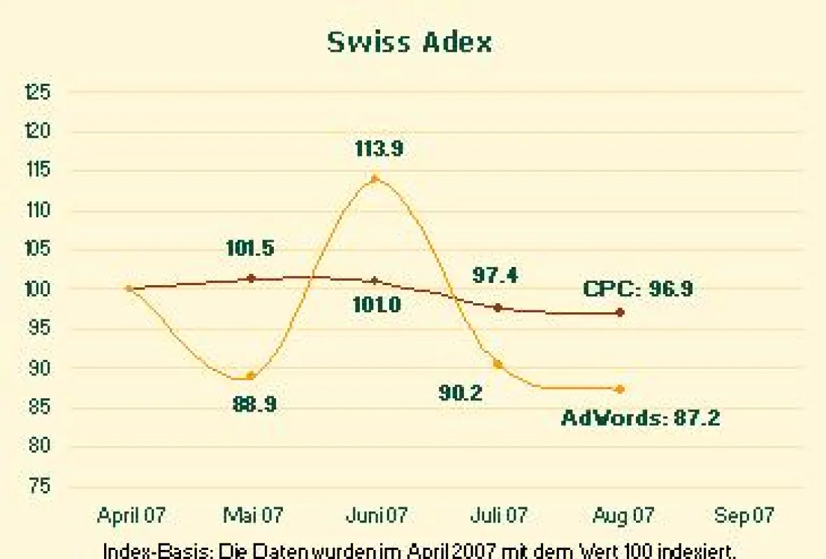 Swiss Adex im August: Die Sommerpause dauert an