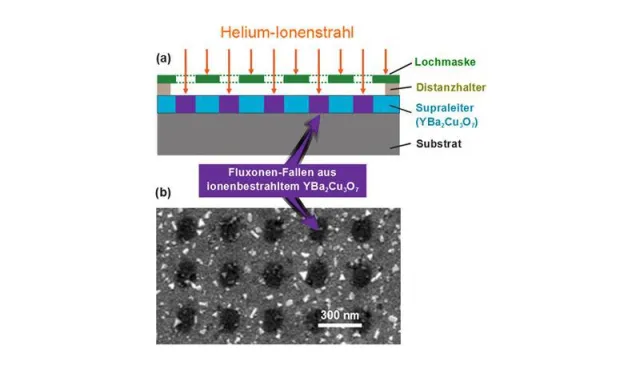 Bild: Magnetische Quantenobjekte im "Nano-Eierkarton": PhysikerInnen bauen künstliche Fallen für Fluxonen