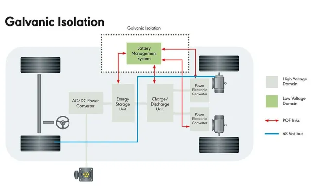 Bild: Optische Konnektivität für Batteriemanagement