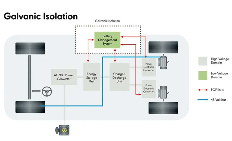 Bild: Optische Konnektivität für Batteriemanagement