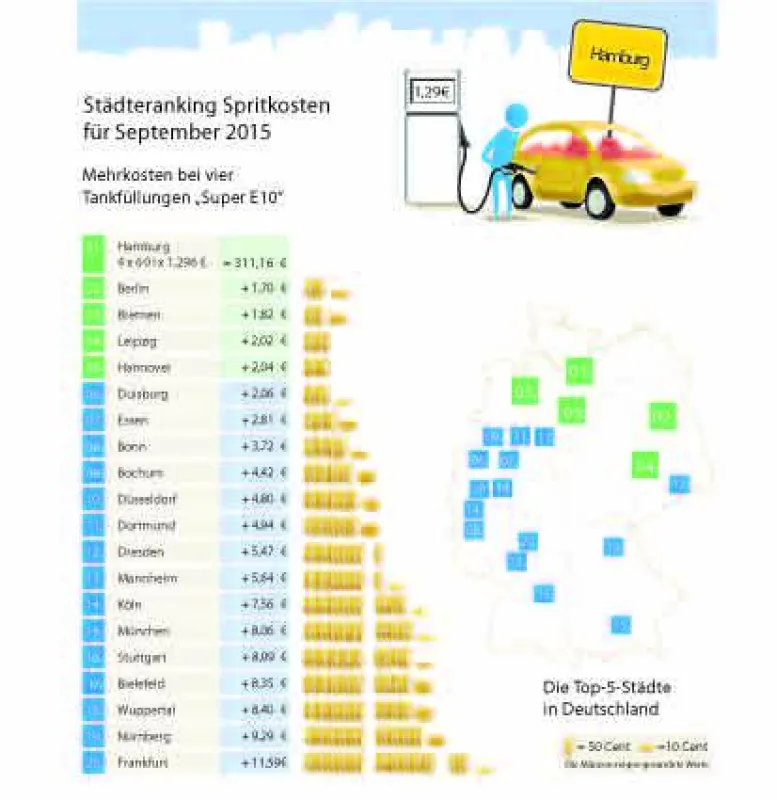 Städteranking September 2015 (c) clever-tanken.de