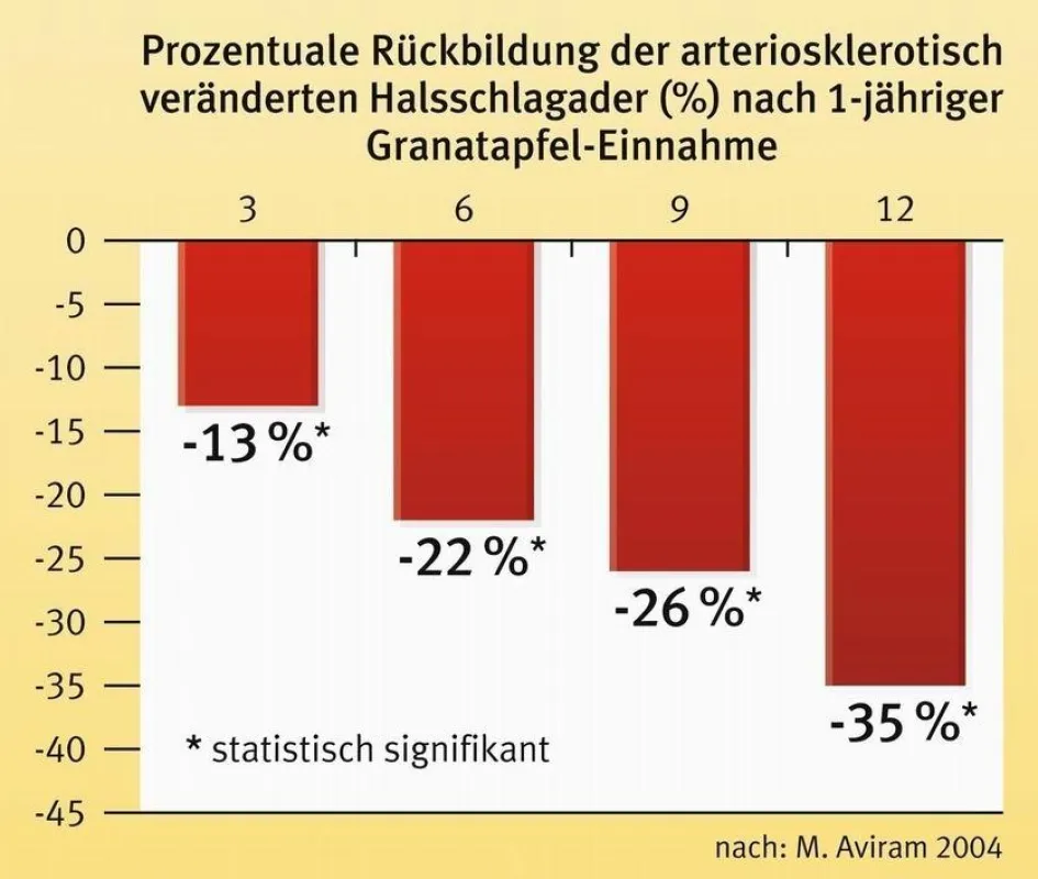 Granatapfel reinigt die Arterien