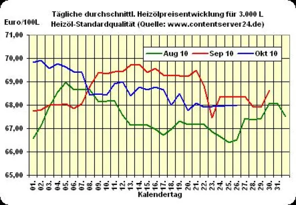 Bild: Heizölpreis - Tageskommentar: Heizöl minimal günstiger, Rohöl und Euro verzeichnen Minus in Höhe von je 0,2%
