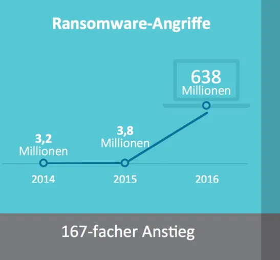 Bild: SonicWall benennt Sicherheits-Trends und aktuelle Cyber-Gefahren