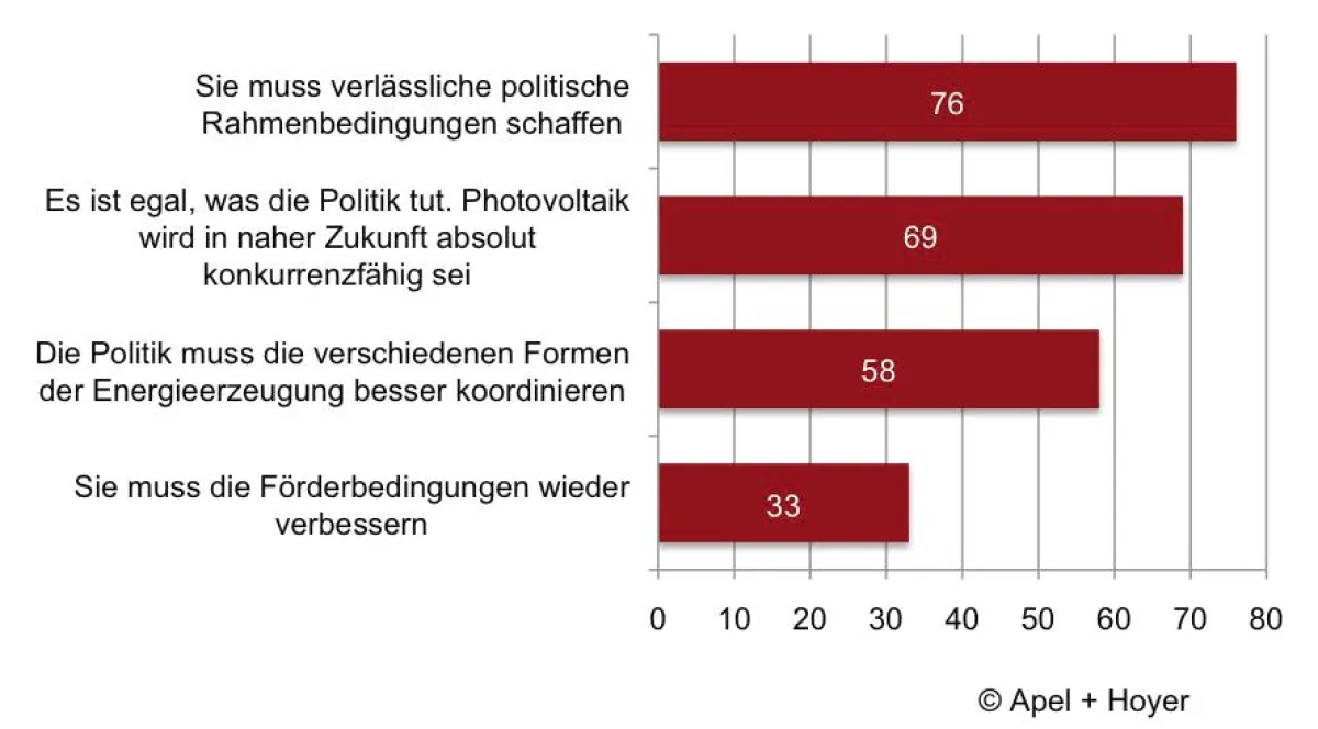 Verlässliche Rahmenbedingungen ist die Forderung der PV-Branche an die Politik