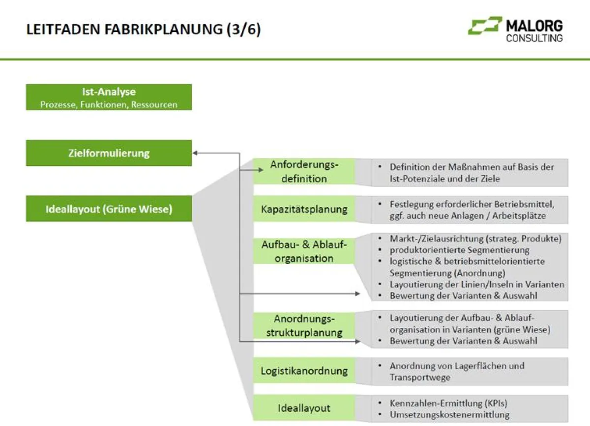 Praxisnah und relevant: In einer Sitzung erarbeitete die AG den Leitfaden Fabrikplanung (Ausschnitt)