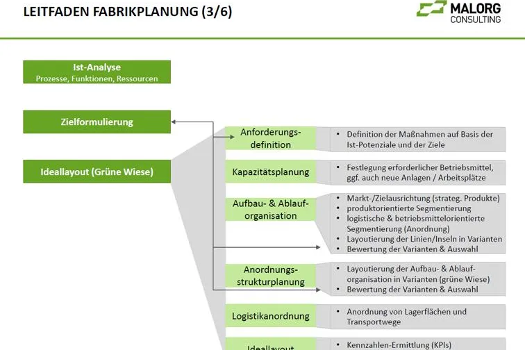 Bild: Wie geht moderne Fabrikplanung - Arbeitsgemeinschaft entwickelt Leitfaden