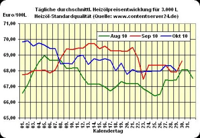 Bild: Heizölpreis - Tageskommentar: Heizöl verabschiedet sich mit Abschlägen ins Wochenende