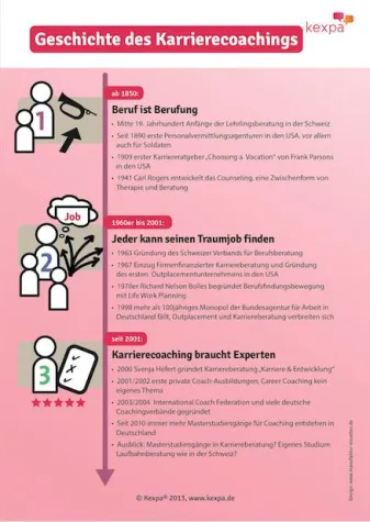Die Geschichte des Karrierecoachings Bild: Die Geschichte des Karrierecoachings