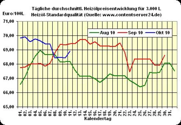 Bild: Heizölpreis - Tageskommentar: Heizöl zu Wochenbeginn teurer, US-Dollar wieder erstarkt