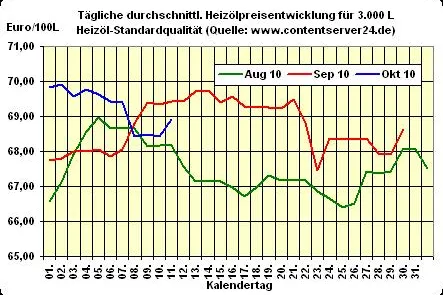 Heizölpreis - Tageskommentar: Heizöl zu Wochenbeginn teurer, US-Dollar wieder erstarkt Bild: Heizölpreis - Tageskommentar: Heizöl zu Wochenbeginn teurer, US-Dollar wieder erstarkt
