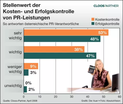 Erfolg und Kosten von PR sind wichtig Bild: Erfolg und Kosten von PR sind wichtig