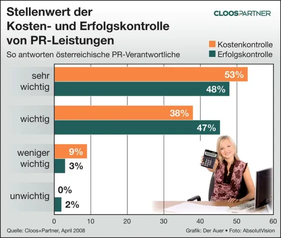Erfolg und Kosten von PR sind wichtig Bild: Erfolg und Kosten von PR sind wichtig