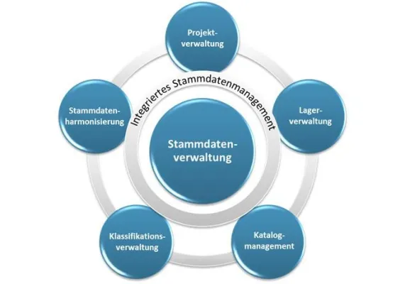 Bild: Stammdatenmanagement hochmodern und professionell betreiben