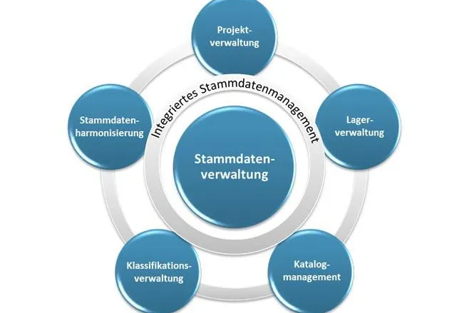 Bild: Stammdatenmanagement hochmodern und professionell betreiben