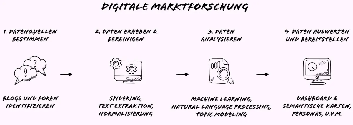 Digitale Marktforschung - Der Prozess