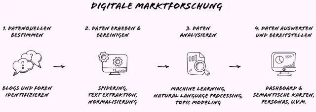 Bild: Was ist Digitale Marktforschung?