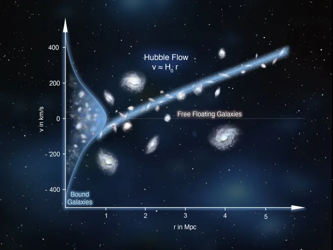 Neue Methode offenbart langsamere Expansion in unserer kosmischen Nachbarschaft Bild: Neue Methode offenbart langsamere Expansion in unserer kosmischen Nachbarschaft