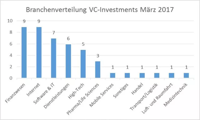 Bild: VC-Statistik März 2017: 45 Startup-Finanzierungen im Volumen von über 190 Mio. Euro