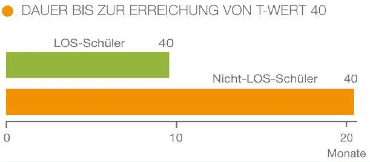 Quelle: LOS-Studie