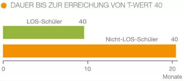 Bild: LRS-Therapie: Es kann doppelt so schnell gehen