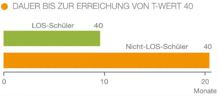 Bild: LRS-Therapie: Es kann doppelt so schnell gehen