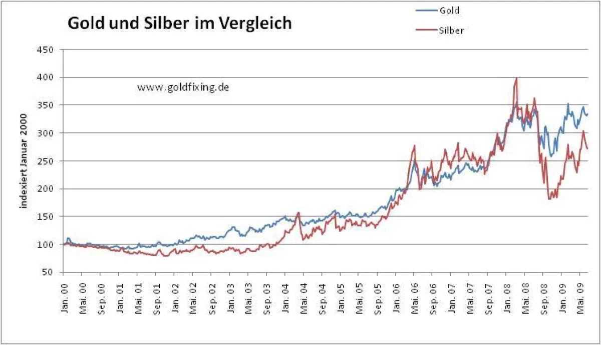 Gold-Silber Vergleich