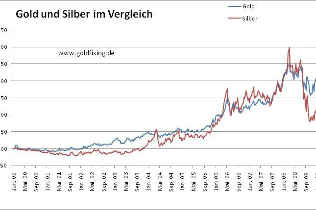 Bild: Silber birgt Aufholpotenzial