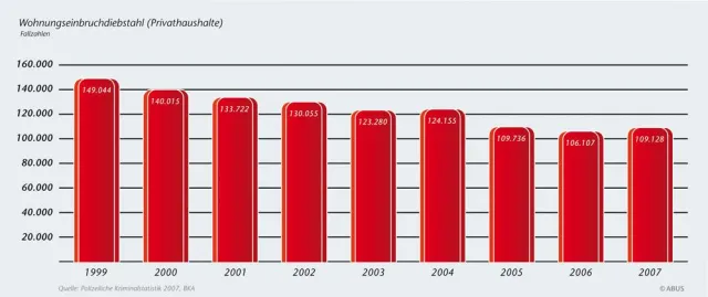 Bild: Polizeiliche Kriminalstatistik 2007 vorgestellt