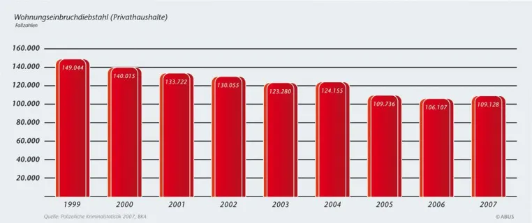 Bild: Polizeiliche Kriminalstatistik 2007 vorgestellt