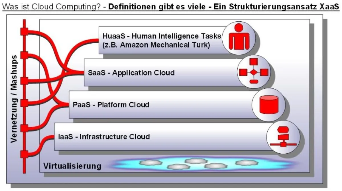 (c) 2011 Joerg Osarek - XaaS Definition Everything as a Service im Cloud Computing Umfeld