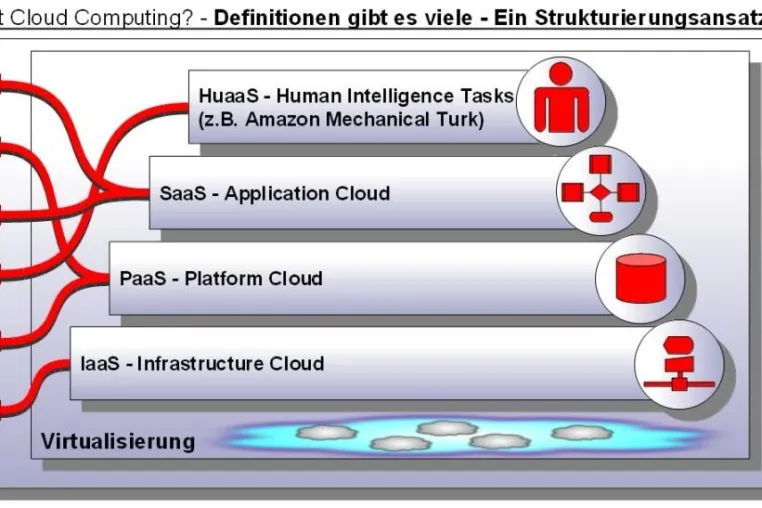 Bild: Arbeitsmarktrevolution durch Cloud Computing? - Gedanken zu HuaaS