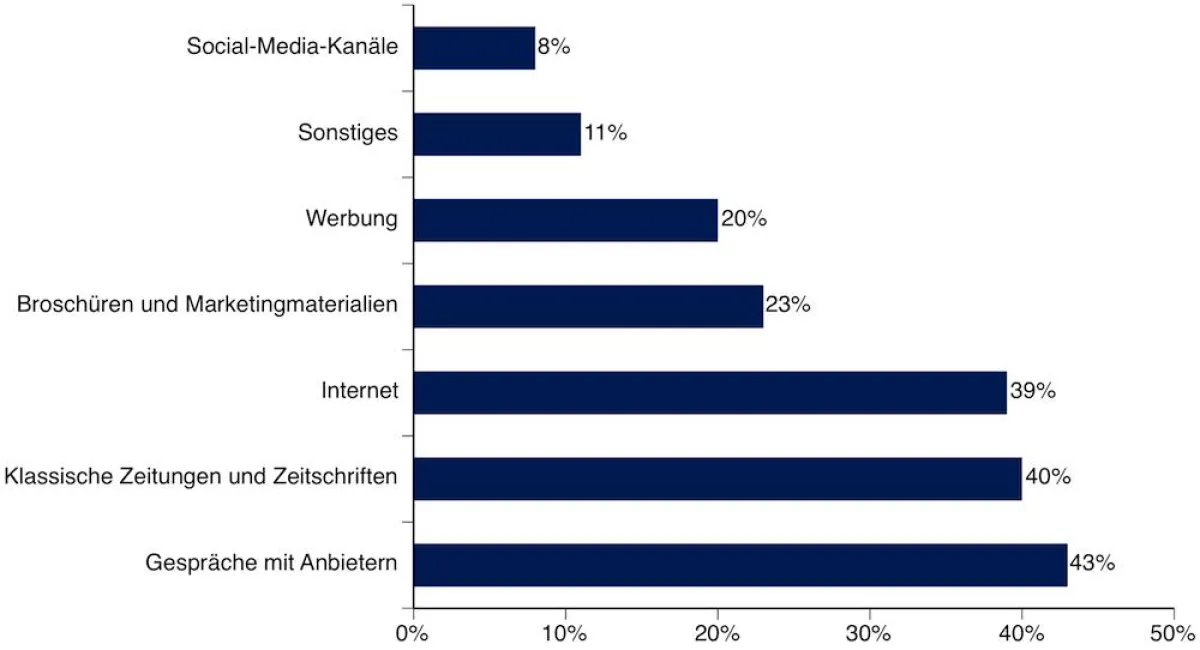 Informationsquellen für Unternehmens-Kaufentscheidungen (Mehrfachnennungen möglich), Quelle: PR-COM