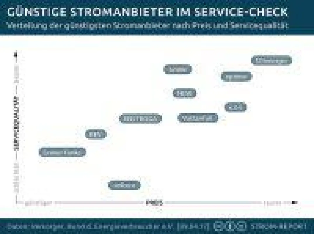 Günstige Stromanbieter im Preis-Service-Ranking