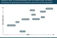 Energiediscounter - unterm Strich zählt nicht nur der Preis Bild: Energiediscounter - unterm Strich zählt nicht nur der Preis