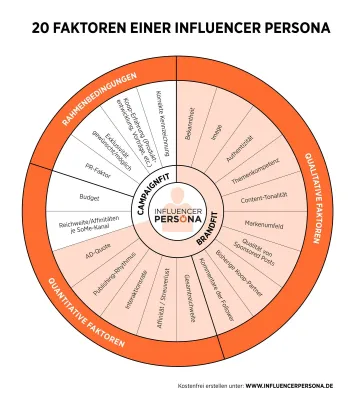 Bild: Marketing mit Influencern braucht System