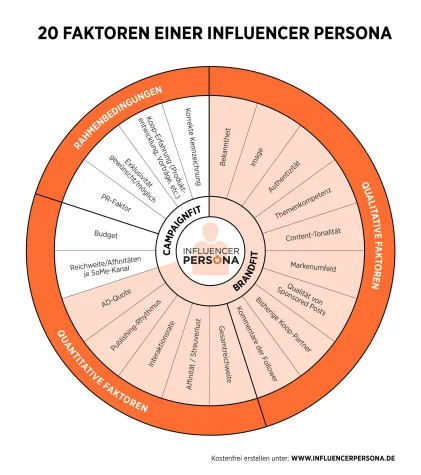 Bild: Marketing mit Influencern braucht System