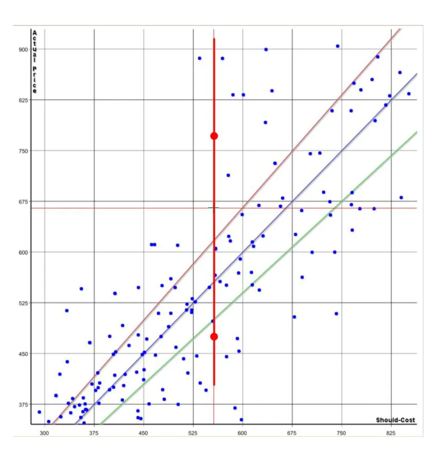 NLPP spürt Gleichteile auf und ermöglicht, teure Sachnummern durch günstigere Sachnummern zu ersetze