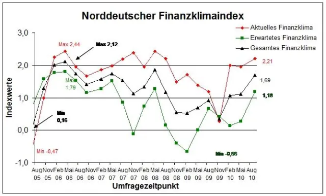 Mittelstandsfinanzierung im Aufwind - Aktueller Finanzklimaindex der NORD CONSULT GmbH Bild: Mittelstandsfinanzierung im Aufwind - Aktueller Finanzklimaindex der NORD CONSULT GmbH