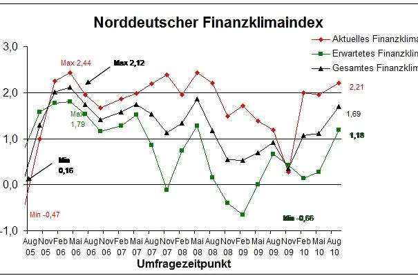 Bild: Mittelstandsfinanzierung im Aufwind - Aktueller Finanzklimaindex der NORD CONSULT GmbH