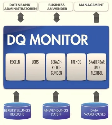 Bild: DQ Monitor – der Sensor für optimale Datenqualität