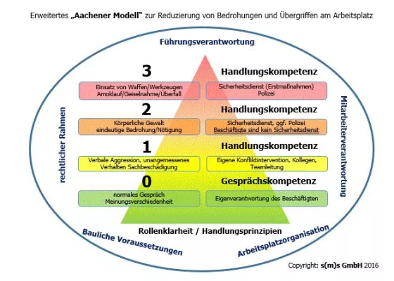 Bild: Aktives Bedrohungsmanagement