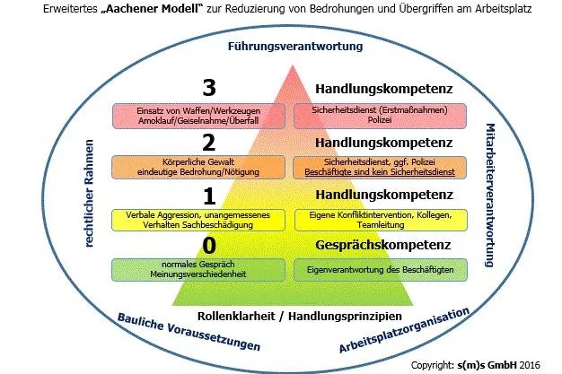 Bild: Aktives Bedrohungsmanagement