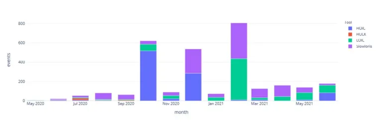 Bild: Die Wiedergeburt simpler DoS-Tools