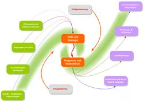 Geschäftsmodelle und -strategien mit Sinn und Verstand entwickeln Bild: Geschäftsmodelle und -strategien mit Sinn und Verstand entwickeln