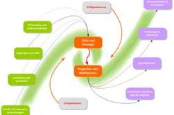 Geschäftsmodelle und -strategien mit Sinn und Verstand entwickeln Bild: Geschäftsmodelle und -strategien mit Sinn und Verstand entwickeln