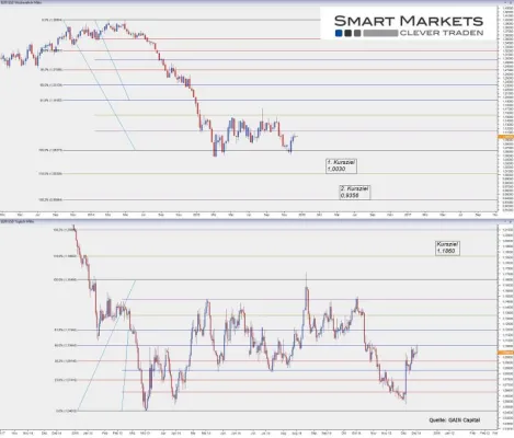 Bild: Jahresausblick Euro zu US-Dollar für 2016