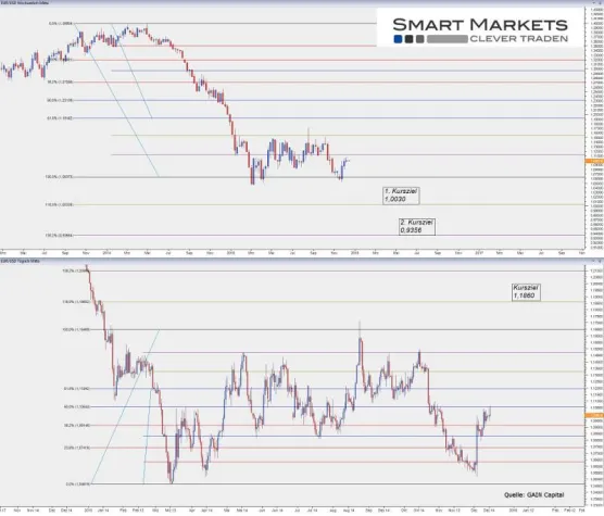 Jahresausblick Euro zu US-Dollar für 2016 Bild: Jahresausblick Euro zu US-Dollar für 2016