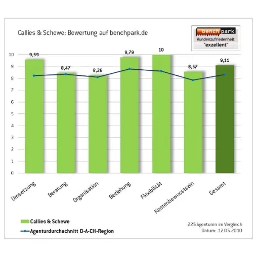 Bild: Qualitätssiegel: Callies & Schewe zählt zu den besten Agenturen
